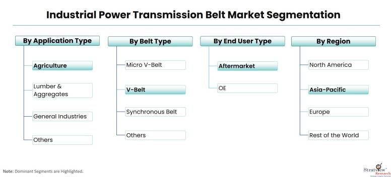 Industrial-Power-Transmission-Belt-Market-Segmentation